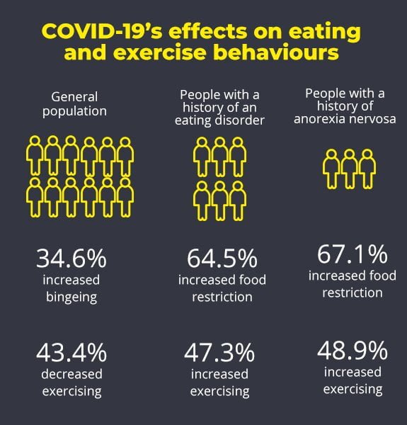Covid negatively impacts people with eating disorders