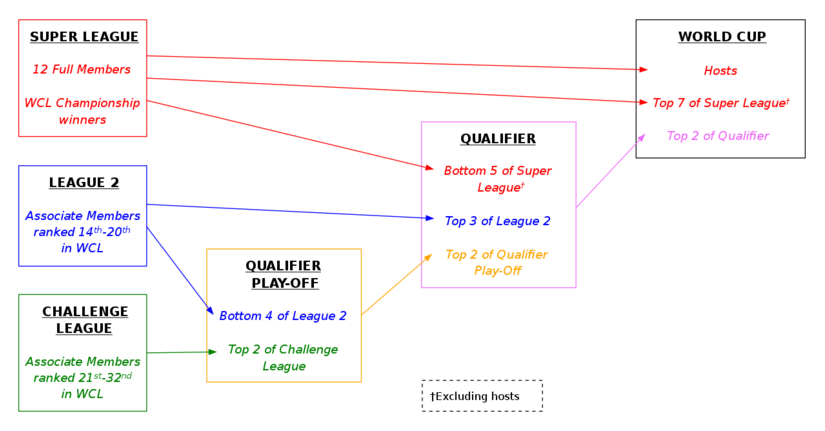 ICC 2023 World Cup Qualification Process