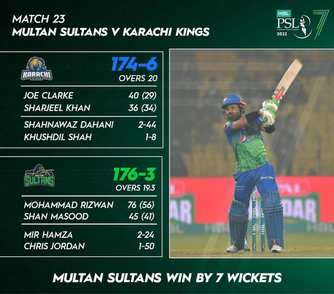 In PSL 7, Multan Sultans also defeated Karachi Kings in the 8th match