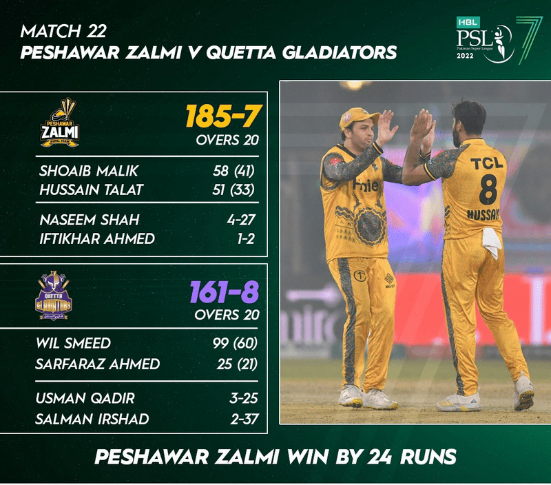 PSL 7 Peshawar Zalmi defeated Quetta in a crucial match