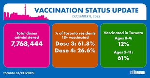 Toronto Public Health Vaccine Dashboard