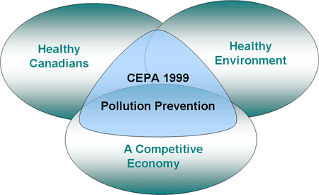 Canadian Environmental Protection Act 1999