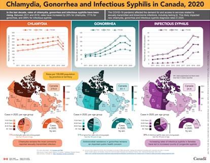 chlamydia gonorrhea infectious syphilis canada 2020 infographic